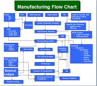 GP Manufacturing Flow